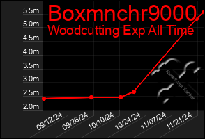 Total Graph of Boxmnchr9000