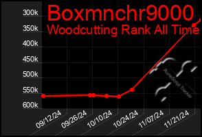 Total Graph of Boxmnchr9000