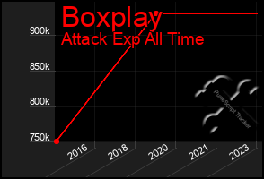 Total Graph of Boxplay