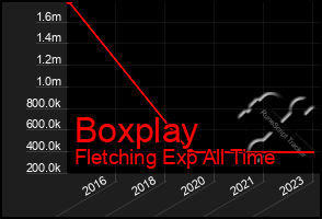 Total Graph of Boxplay