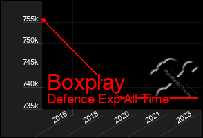 Total Graph of Boxplay