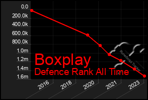 Total Graph of Boxplay