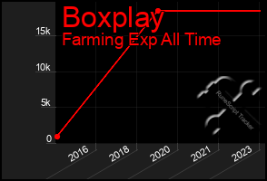 Total Graph of Boxplay