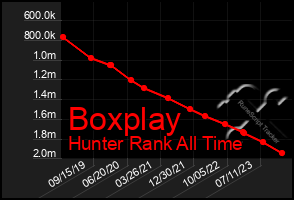 Total Graph of Boxplay