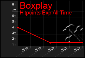 Total Graph of Boxplay