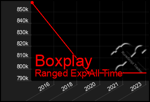 Total Graph of Boxplay