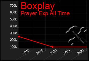 Total Graph of Boxplay