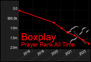 Total Graph of Boxplay