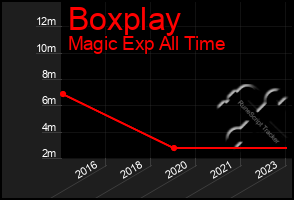 Total Graph of Boxplay