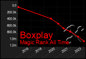 Total Graph of Boxplay