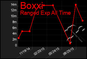 Total Graph of Boxxi