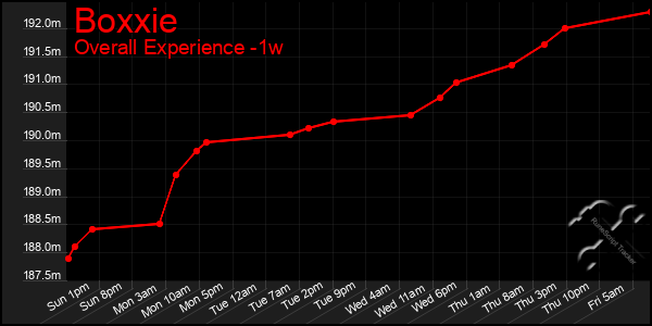 1 Week Graph of Boxxie