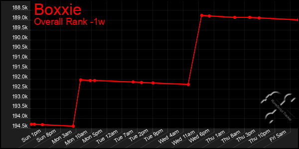 1 Week Graph of Boxxie