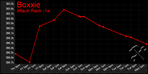 Last 7 Days Graph of Boxxie