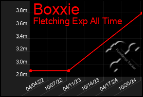 Total Graph of Boxxie