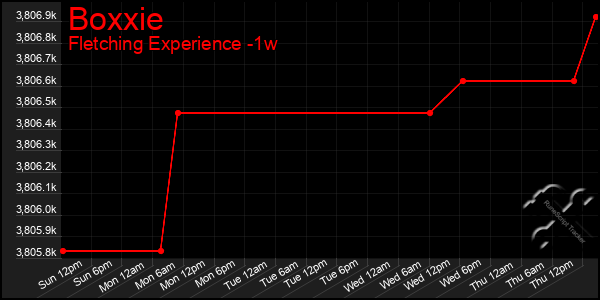 Last 7 Days Graph of Boxxie