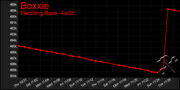 Last 31 Days Graph of Boxxie