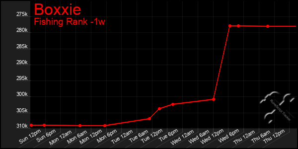 Last 7 Days Graph of Boxxie