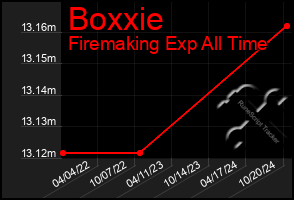 Total Graph of Boxxie