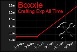 Total Graph of Boxxie