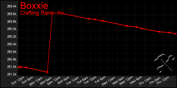 Last 7 Days Graph of Boxxie