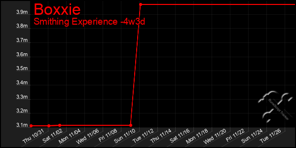 Last 31 Days Graph of Boxxie