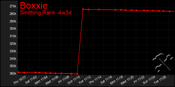 Last 31 Days Graph of Boxxie