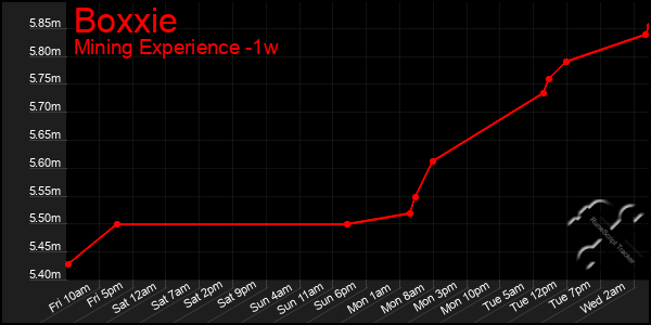 Last 7 Days Graph of Boxxie