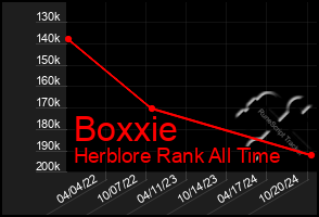 Total Graph of Boxxie