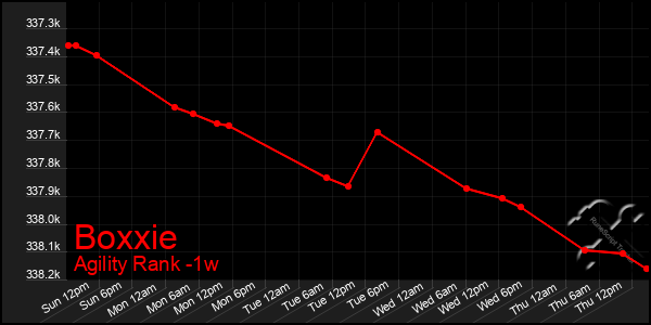 Last 7 Days Graph of Boxxie