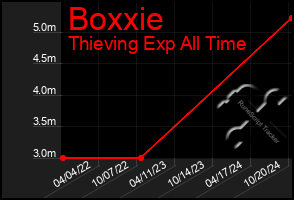 Total Graph of Boxxie