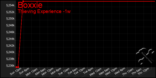 Last 7 Days Graph of Boxxie