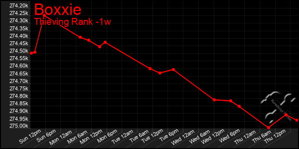 Last 7 Days Graph of Boxxie