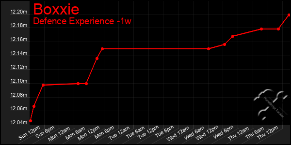 Last 7 Days Graph of Boxxie