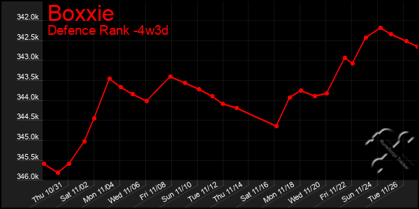 Last 31 Days Graph of Boxxie