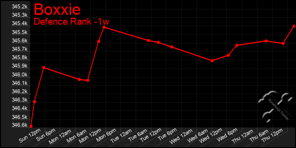 Last 7 Days Graph of Boxxie