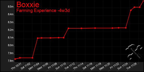 Last 31 Days Graph of Boxxie