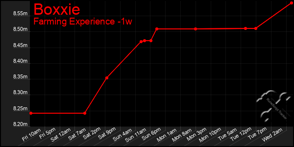 Last 7 Days Graph of Boxxie