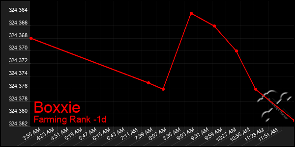 Last 24 Hours Graph of Boxxie