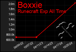 Total Graph of Boxxie