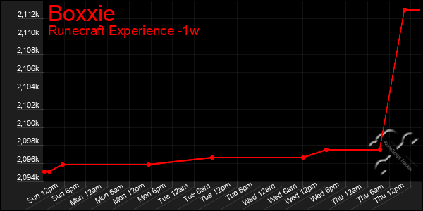 Last 7 Days Graph of Boxxie