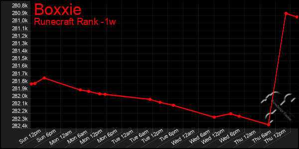 Last 7 Days Graph of Boxxie