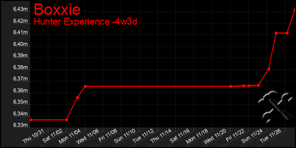 Last 31 Days Graph of Boxxie