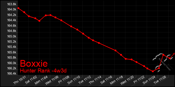 Last 31 Days Graph of Boxxie