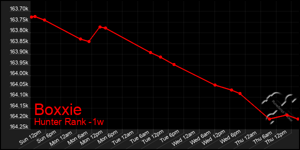 Last 7 Days Graph of Boxxie