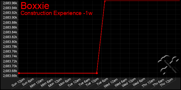 Last 7 Days Graph of Boxxie