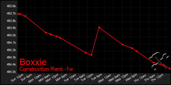 Last 7 Days Graph of Boxxie