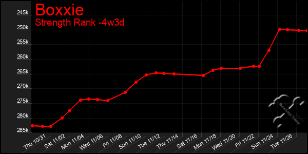 Last 31 Days Graph of Boxxie