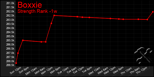 Last 7 Days Graph of Boxxie