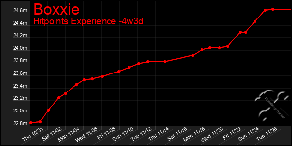 Last 31 Days Graph of Boxxie